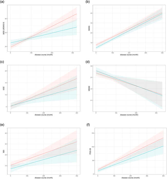 Disease progression in proposed brain-first and body-first Parkinson’s ...