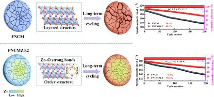 Enhancing the cycling stability of full-concentration-gradient Ni-rich ...