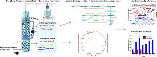 Optimization of sulfate reduction and methanogenesis via phase ...