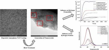 Effects of nanocrystals on hydrogen permeation and diffusion in ...