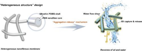 Efficient oil recovery from emulsions through PDMS decorated ...