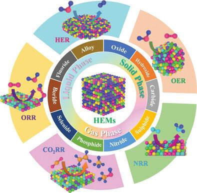 High-Entropy Materials in Electrocatalysis: Understanding, Design, and ...