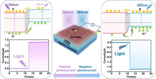 Ultrahigh Bipolar Photoresponse in a Self-Powered Ultraviolet ...