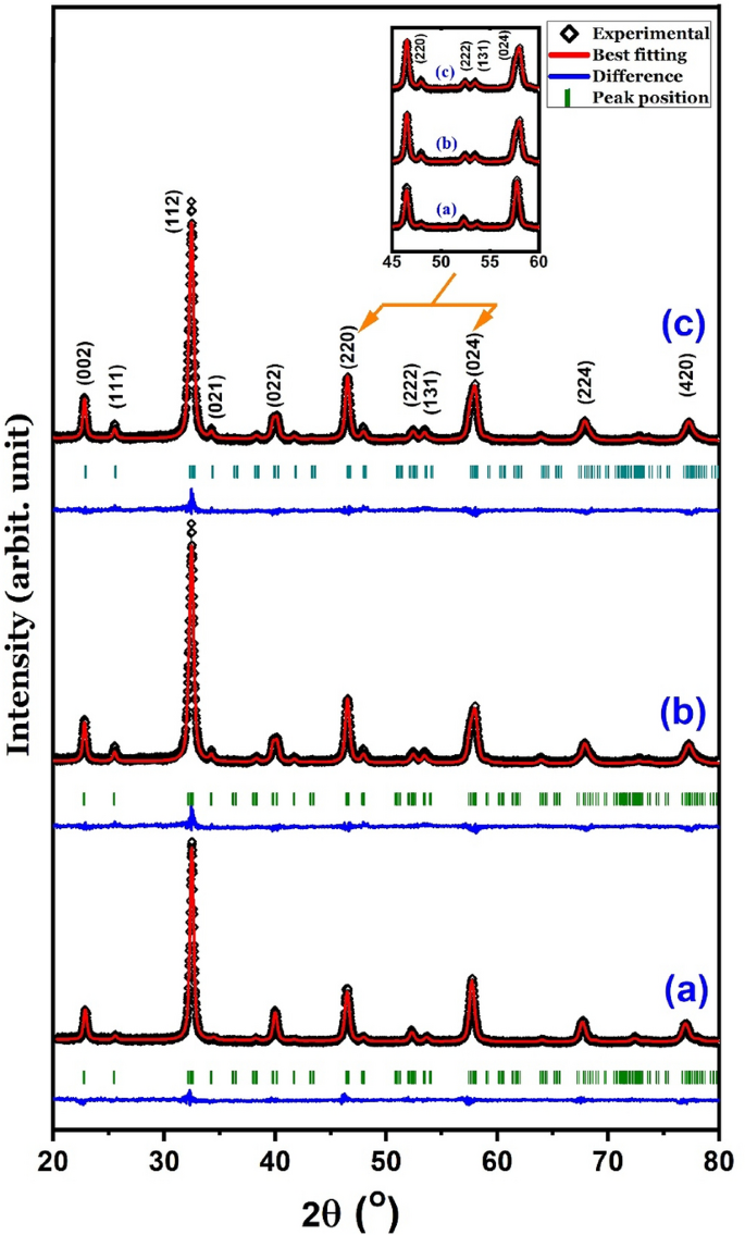 Core And Surface Structure And Magnetic Properties Of Mechano ...