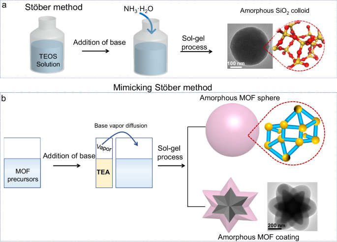 Stöber Method To Amorphous Metal-organic Frameworks And Coordination 