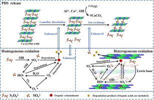 Sustained Release And Self Activation Of Peroxydisulfate Intercalated 