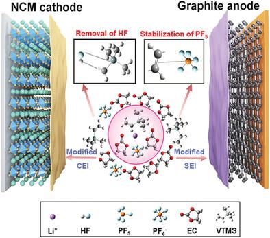 A Multifunctional Additive Capable Of Electrolyte Stabilization And ...