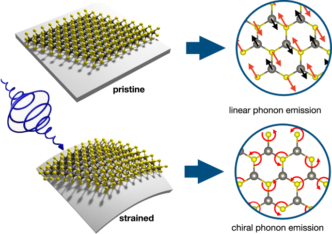 Strain-induced Activation Of Chiral-phonon Emission In Monolayer WS2 ...