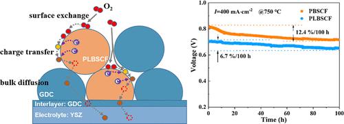 A-Site Engineering Of The High-Entropy Perovskite Pr0.4La0.4Ba0.4Sr0 ...