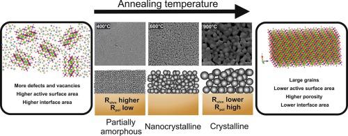 Enhanced Electrochemical Performance Of Partially Amorphous La0 6sr0