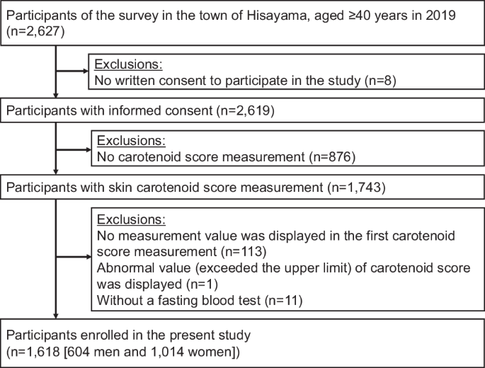 Skin Carotenoid Scores And Metabolic Syndrome In A General Japanese