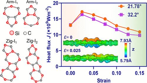 Tunable Thermal Conductivity of Two-Dimensional SiC Nanosheets by Grain ...