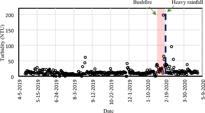 The influence of recent bushfires on water quality and the operation of ...