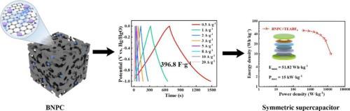 Highly Porous Carbon With Selective Transformation Of Nitrogen Groups 