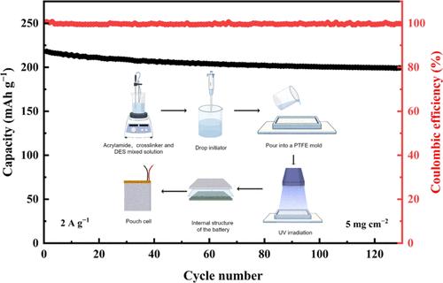 In Situ Polymerization of a Self-Healing Polyacrylamide-Based ...