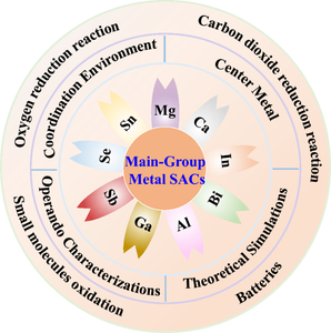 Progress of Main-Group Metal-Based Single-Atom Catalysts ...