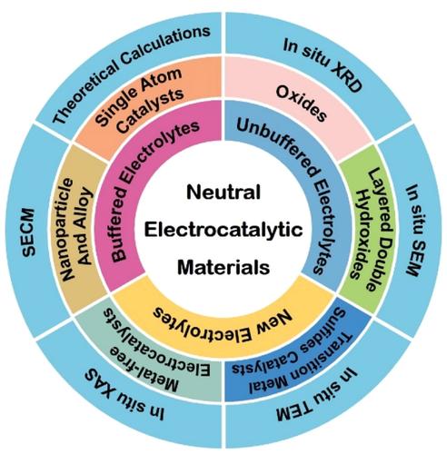 Recent progress and perspective on electrocatalysis in neutral media ...