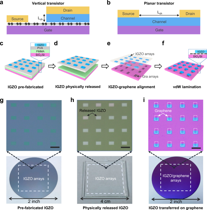 Large-scale sub-5-nm vertical transistors by van der Waals integration