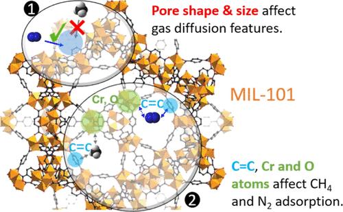 Adsorption and Diffusion of CH4, N2, and Their Mixture in MIL-101(Cr ...