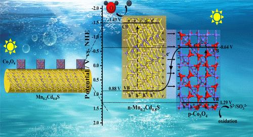 Directing Mn0.2Cd0.8S/Co3O4 np Junctions for Highly Efficient Visible ...