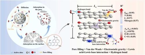 Relationship of CO2 adsorption performance and physicochemical property ...