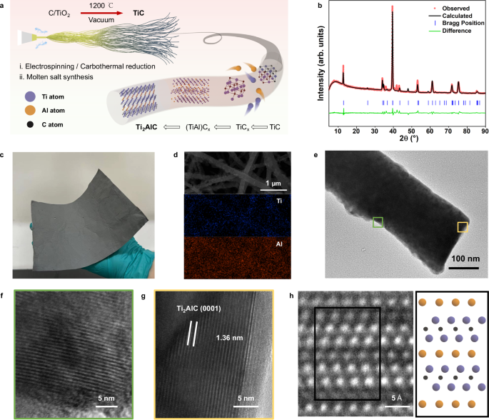 Largescale conformal synthesis of onedimensional MAX phases,Nature