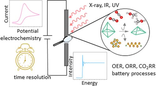 In Situ And Operando Spectroscopic Techniques For Electrochemical Energy Storage And Conversion