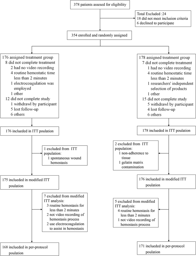 Efficacy And Safety Evaluation Of A Novel Hemostatic Gelatin Matrix For ...