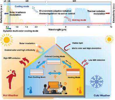 An Electro Driven Dynamic And Multicolored Radiative Thermal Regulation