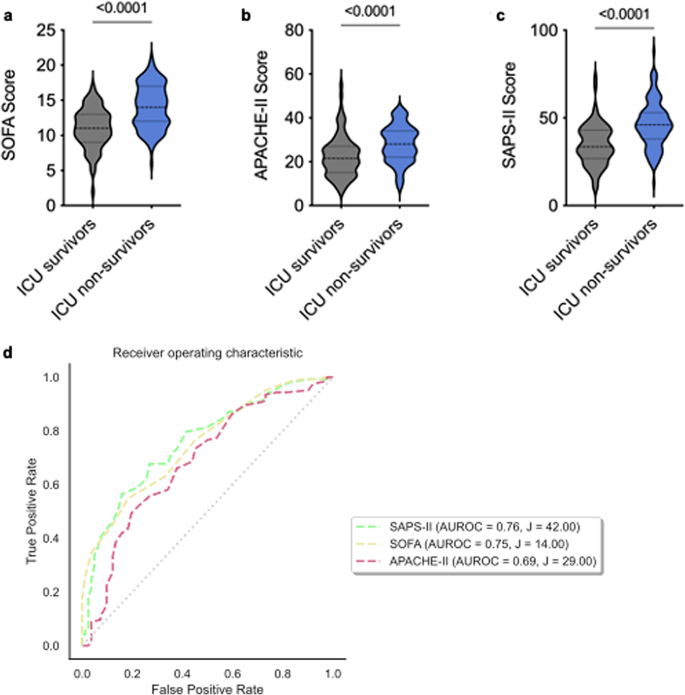 The Aachen Aclf Icu Score Predicts Icu Mortality In Critically Ill