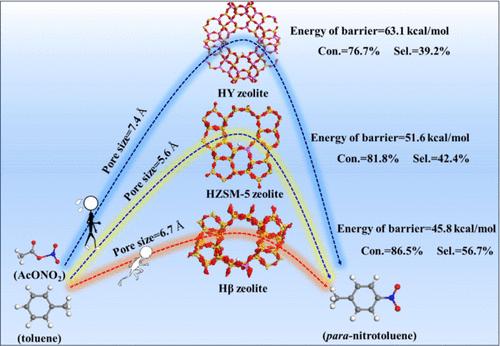 Experimental And Theoretical Investigation Of The Catalytic Activities