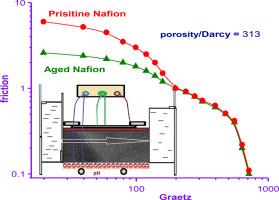 Theoretical And Experimental Study Of Linear Momentum Contours In Pristine And Aged Nafion