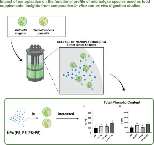 Impact Of Nanoplastics On The Functional Profile Of Microalgae Species Used As Food Supplements