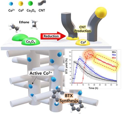 Redefining The Role Of Cobalt Oxide In Ethane Dehydroaromatization Insights Into Enhanced