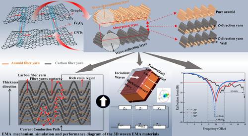 Introduction Of High‐performance Yarns Into Super‐composites Based On 