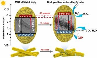 In-situ MOF-derived hierarchical Ni-In2S3 tube for efficient ...