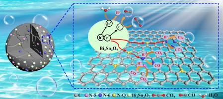 用氮掺杂多孔碳球辅助 Bi2sn2o7 纳米颗粒作为高效光催化 Co2 还原的双功能载体,separation And 