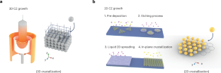 Two-dimensional Czochralski Growth,nature Materials - X-mol