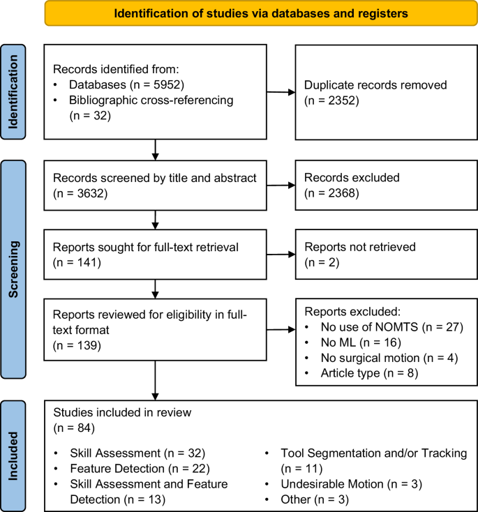 Systematic Review Of Machine Learning Applications Using Nonoptical 