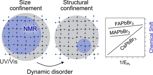 Local Electronic Structure in Lead Halide Perovskite Quantum Dots as ...