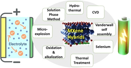 Advancements in MXene Hybrid Materials: Synthesis, Characterization ...