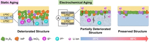 Insight into the Interfacial Evolutions between Halide and Sulfide ...