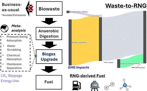 Life Cycle Greenhouse Gas Emissions of Biogas Upgrading for Fuel ...