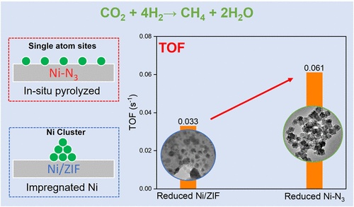 Engineering a Pyridinic N–Ni Single-Atom Catalyst for Efficient Low ...