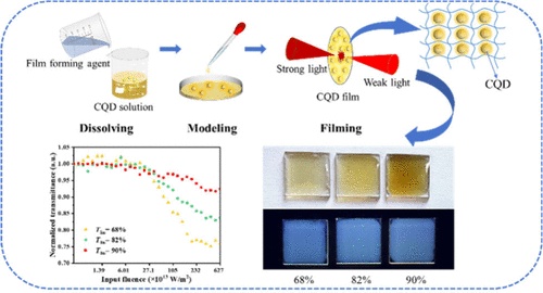 Two-Photon Absorption Carbon Quantum Dot Composite Films for Optical ...