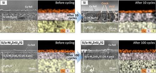 Amorphous Matrix-Integrated Si Anodes with Enhanced Elasticity and ...