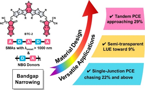 Bandgap Narrowing: From Molecular Design to Versatile Applications in ...