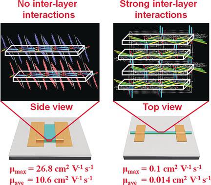 The Impact of Interlayer Electronic Coupling on Charge Transport in ...