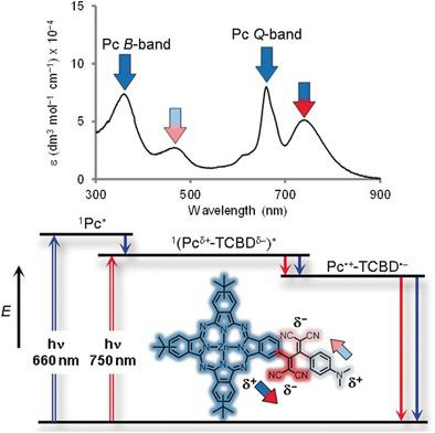 Intense Ground State Charge Transfer Interactions In Low Bandgap Panchromatic Phthalocyanine Tetracyanobuta 1 3 Diene Conjugates Angewandte Chemie International Edition X Mol