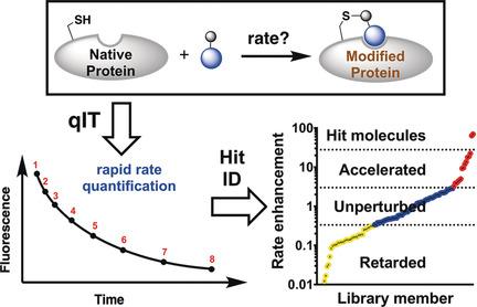 High Throughput Kinetic Analysis For Target Directed Covalent Ligand Discovery Angewandte Chemie International Edition X Mol